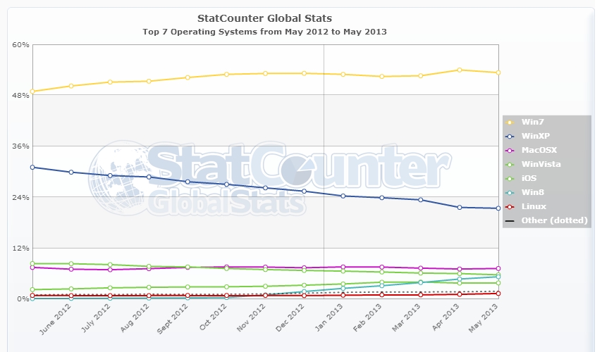 StatCounter-os-ww-monthly-201205-201305