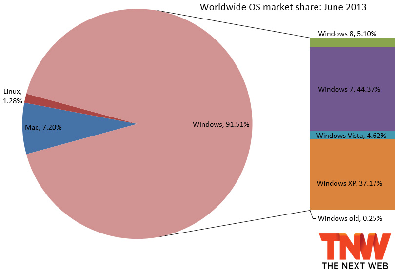 Windows Market Share